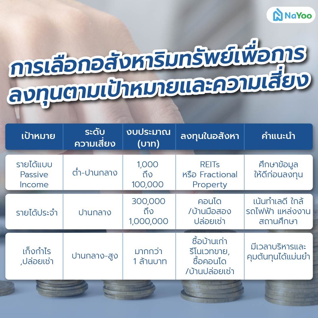 เปรียบเทียบ การเลือกอสังหาทรัพย์เพื่อการลงทุนตามเป้าหมายและความเสี่ยง