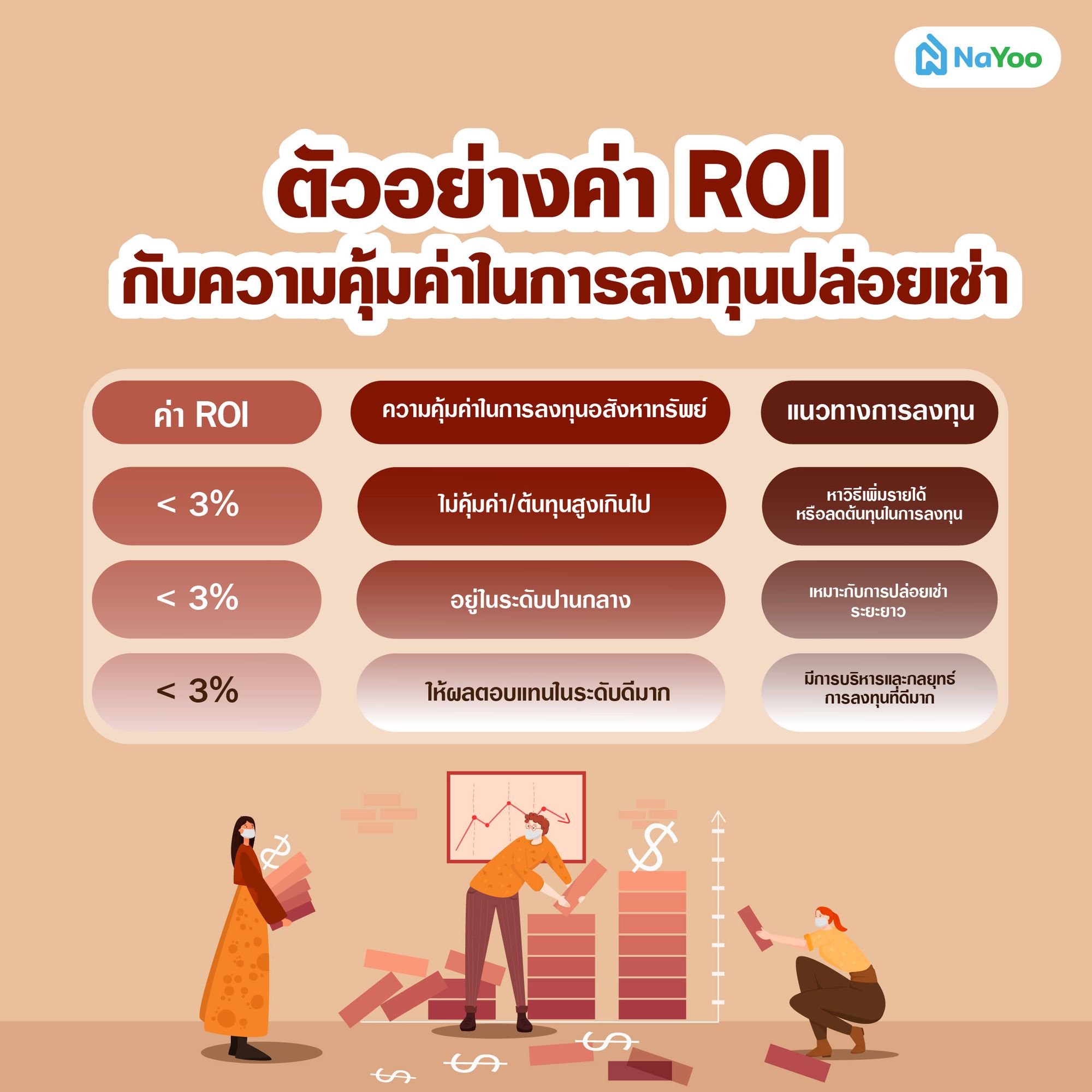 วอย่างค่า ROI กับความคุ้มค่าในการลงทุนปล่อยเช่า