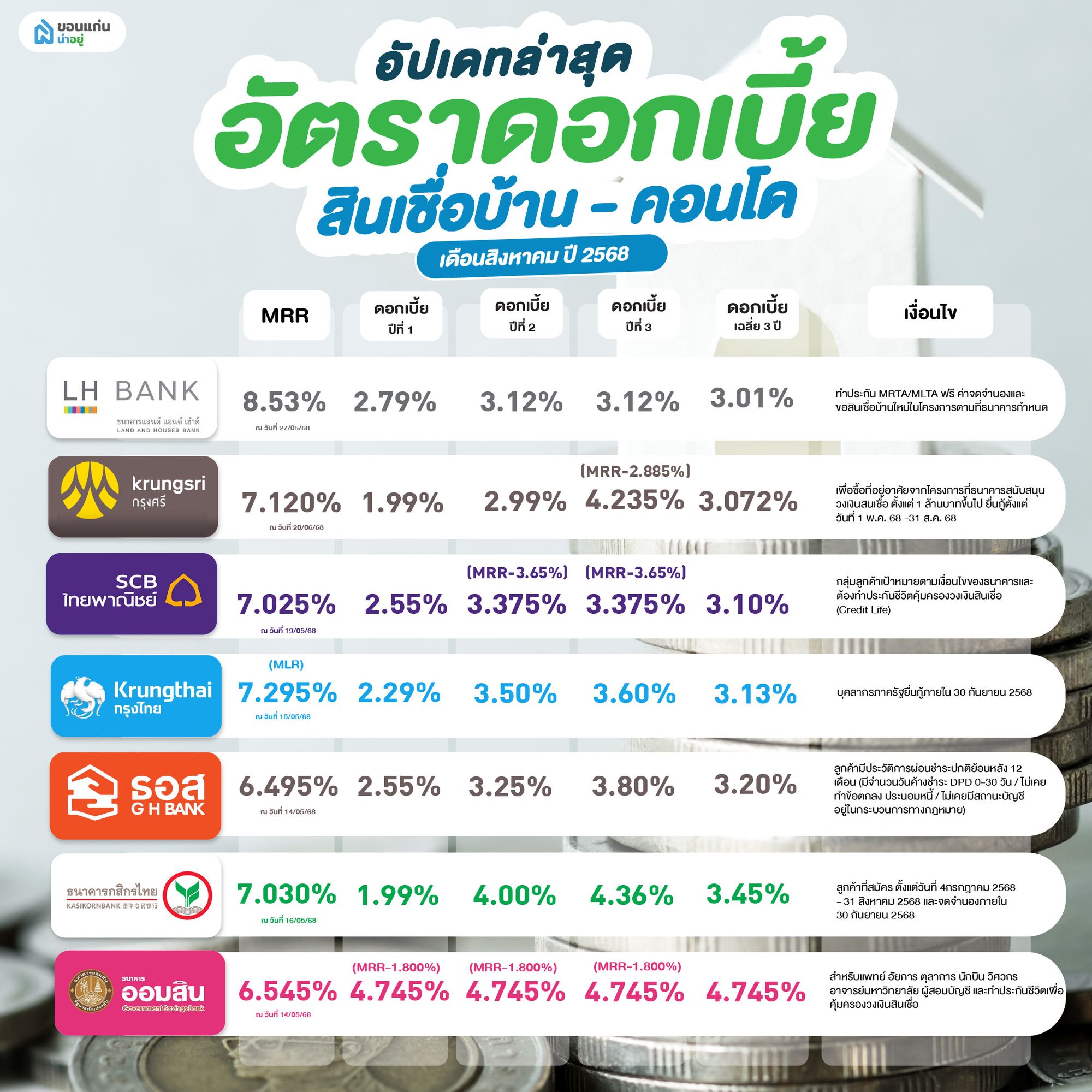 อัตราดอกเบี้ยบ้าน 2568 เดือนสิงหาคม