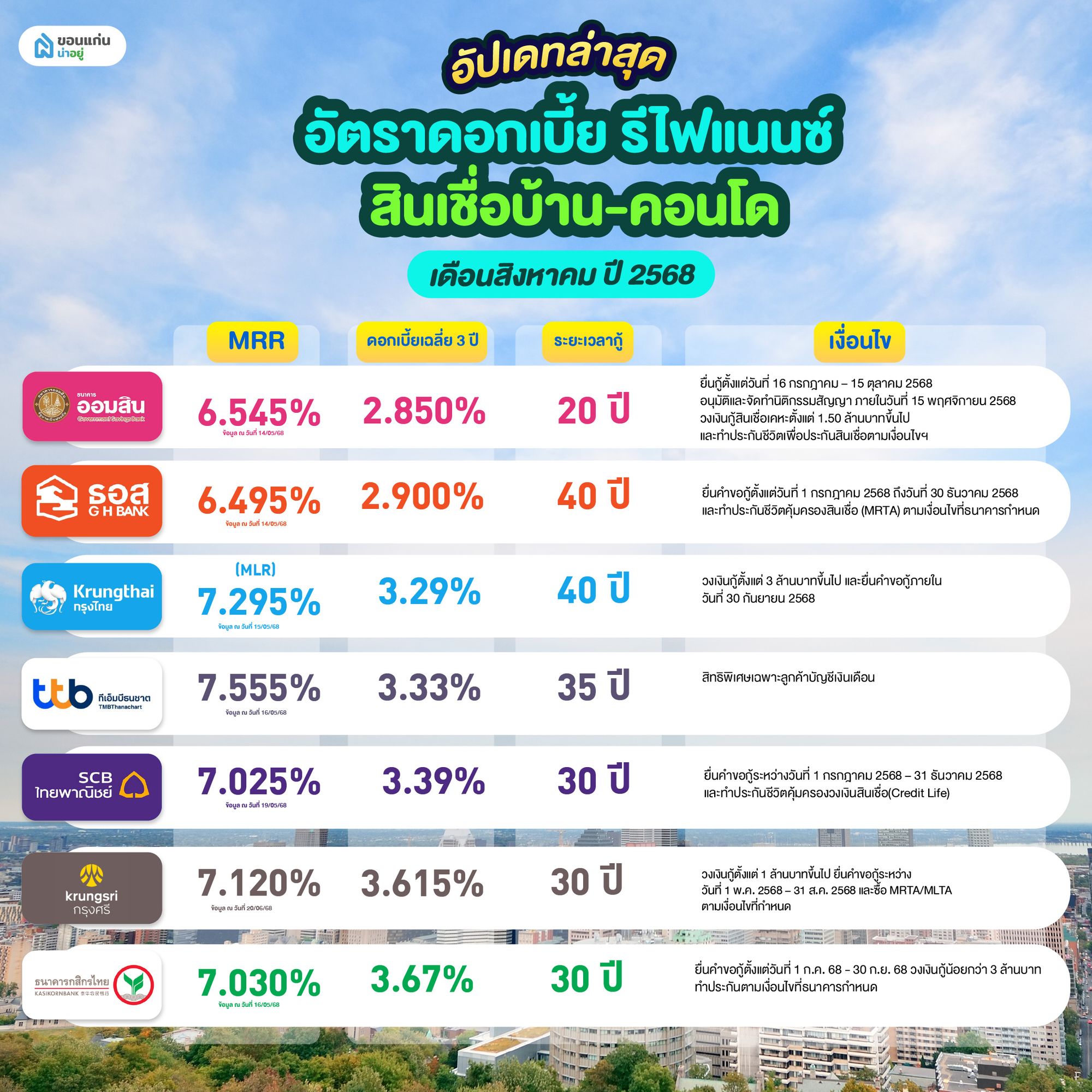 อัตราดอกเบี้ย รีไฟแนนซ์ 2568 เดือนสิงหาคม