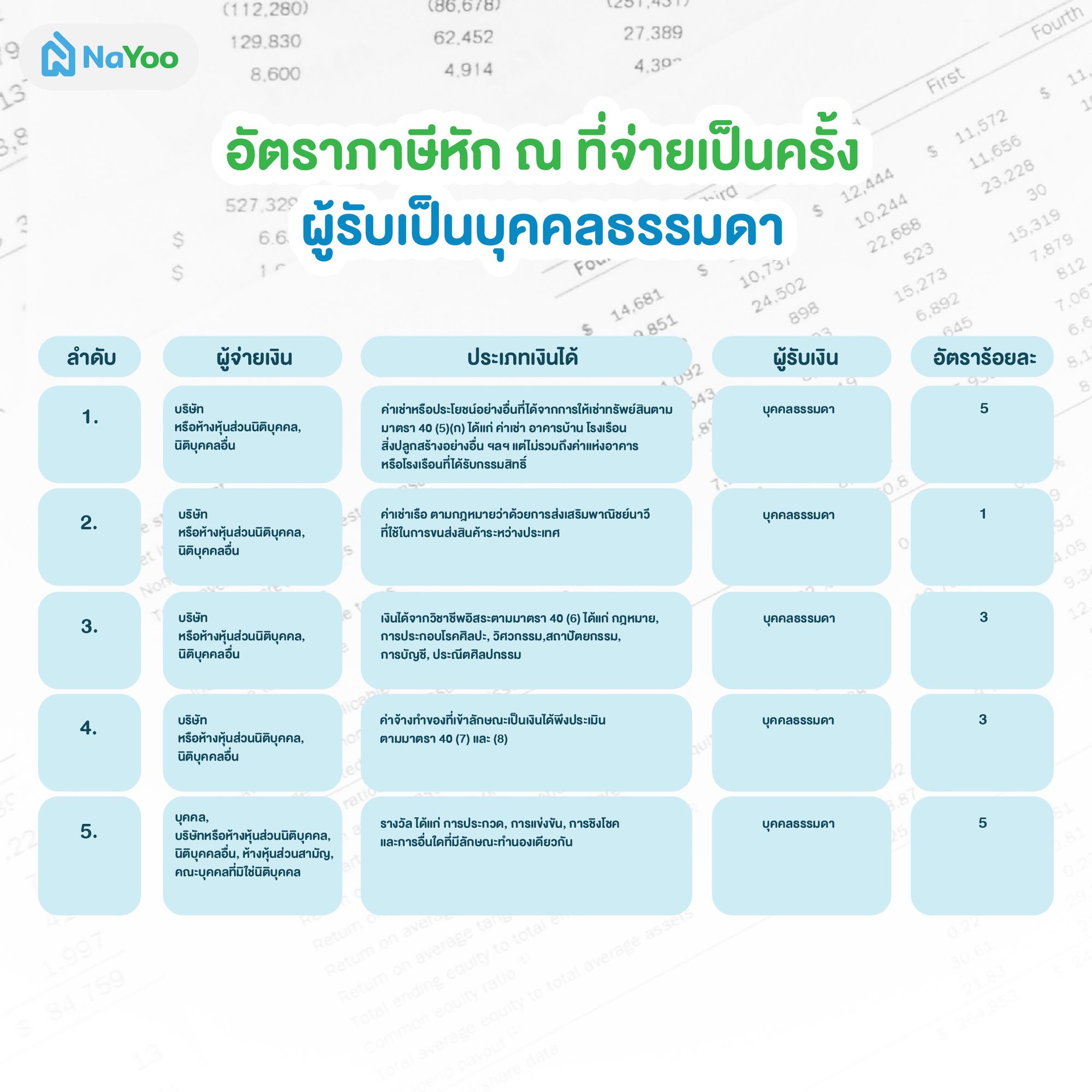 ตารางแสดง อัตราภาษีคํานวณหัก ณ ที่จ่าย ผู้รับเป็นบุคคลธรรมดา