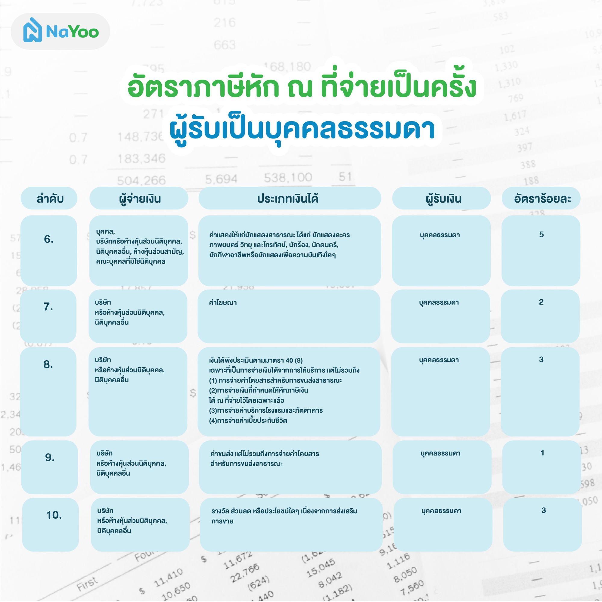 อัตราภาษีคํานวณหัก ณ ที่จ่าย ผู้รับเป็นบุคคลธรรมดา
