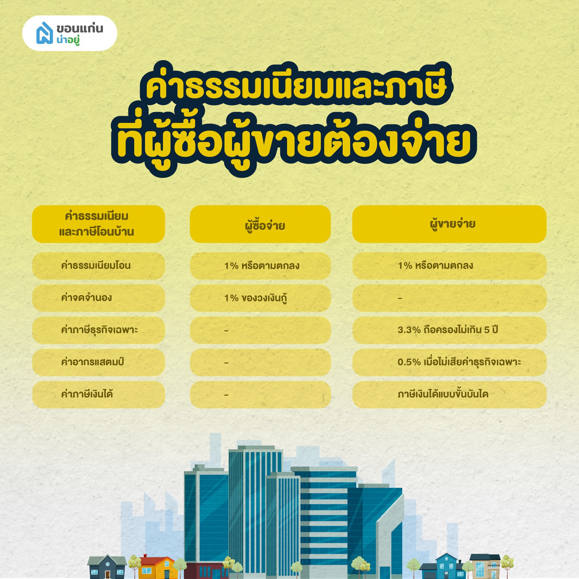 ค่าธรรมเนียมโอนบ้านและภาษีที่ผู้ซื้อผู้ขายต้องจ่าย