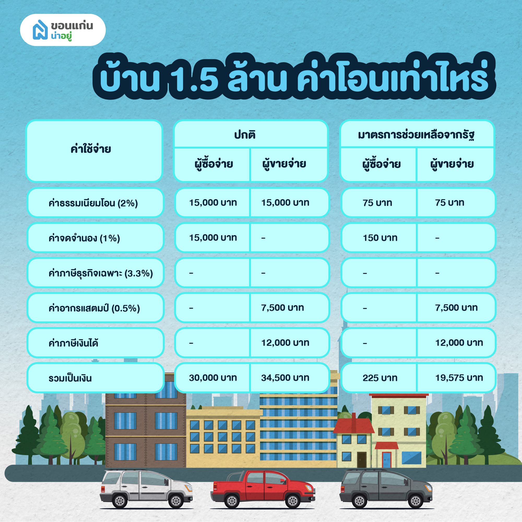 บ้าน 1.5 ล้าน ค่าโอนเท่าไหร่