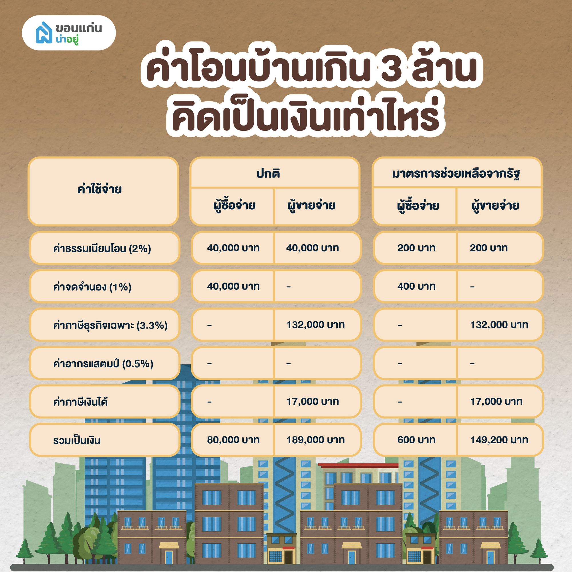 ค่าโอนบ้านเกิน 3 ล้าน