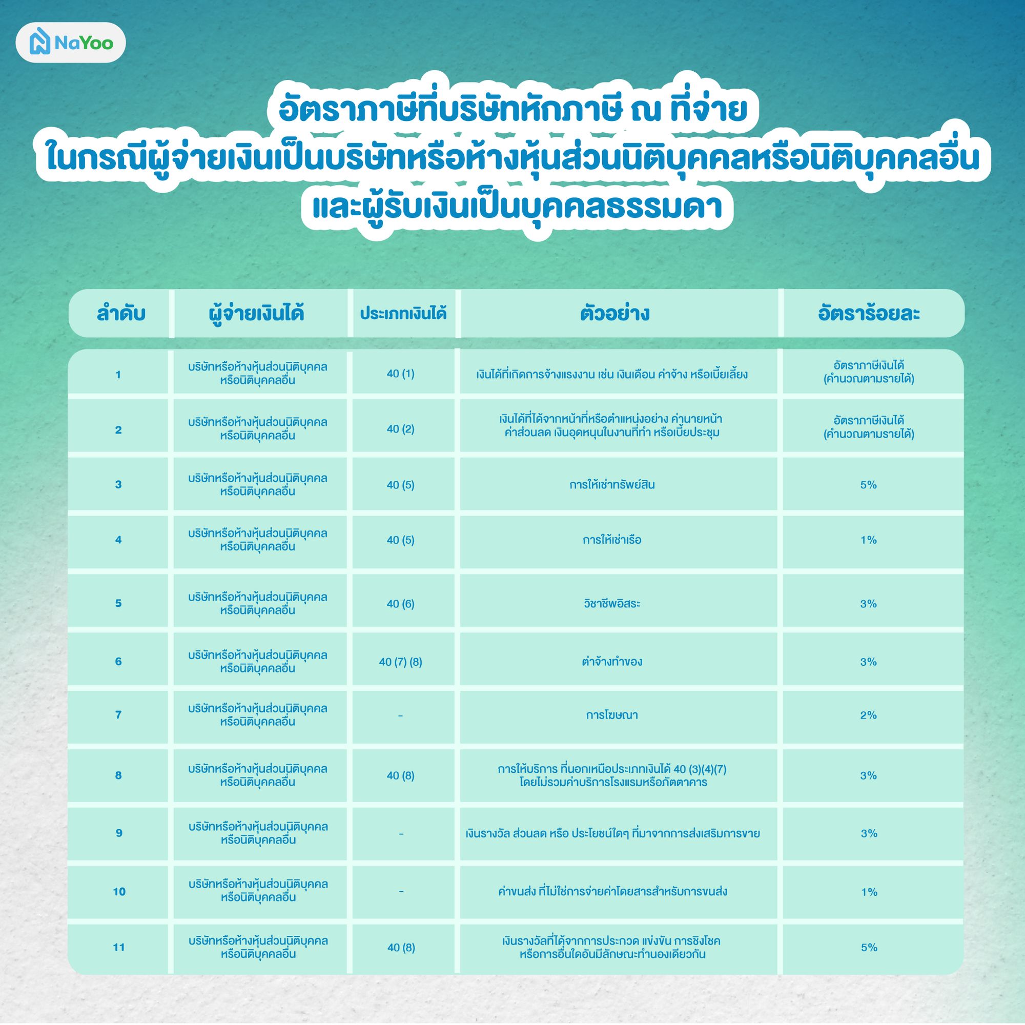 อัตราภาษีที่บริษัทหักภาษี ณ ที่จ่าย