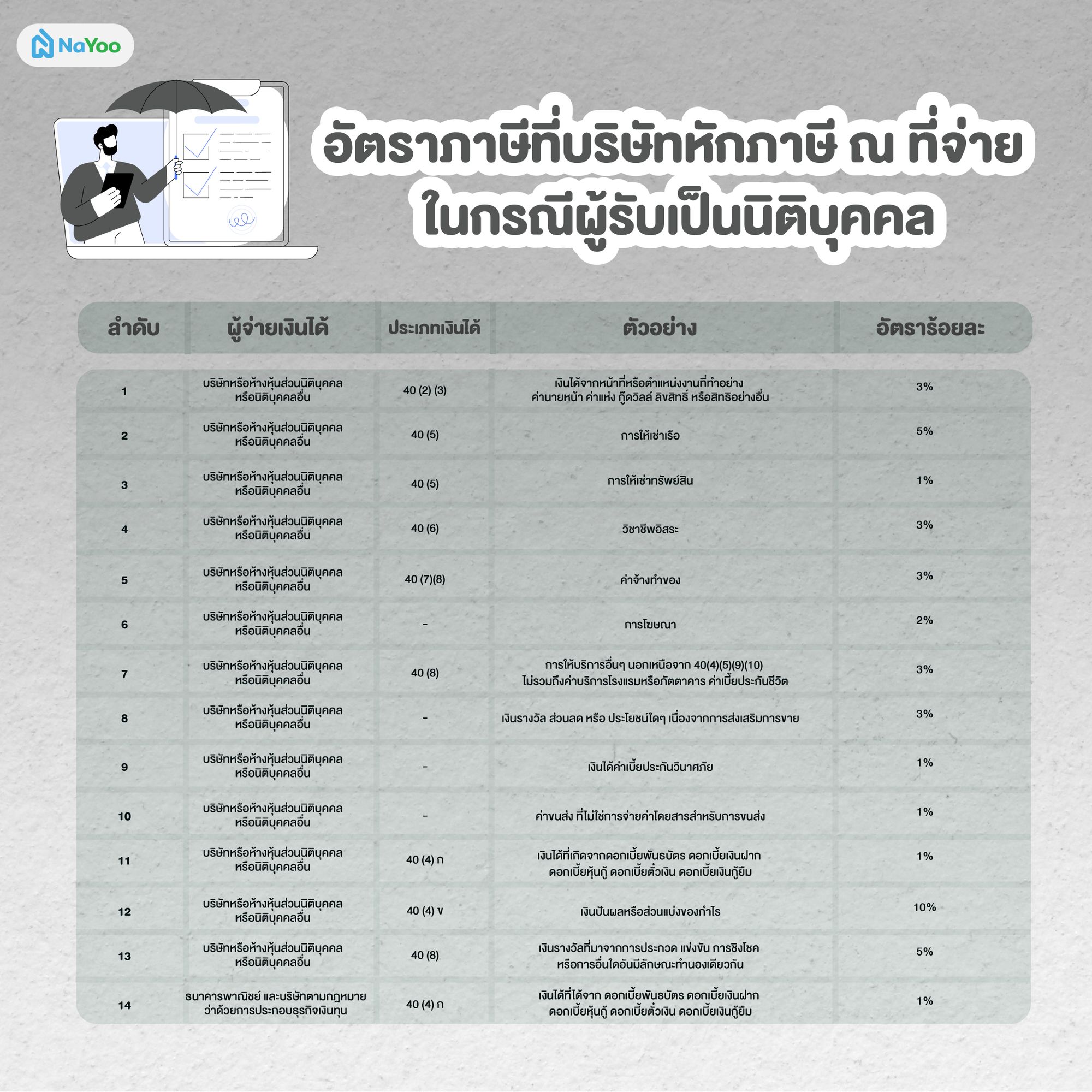 อัตราภาษีที่บริษัทหักภาษี ณ ที่จ่าย ในกรณีผู้รับเป็นนิติบุคคล
