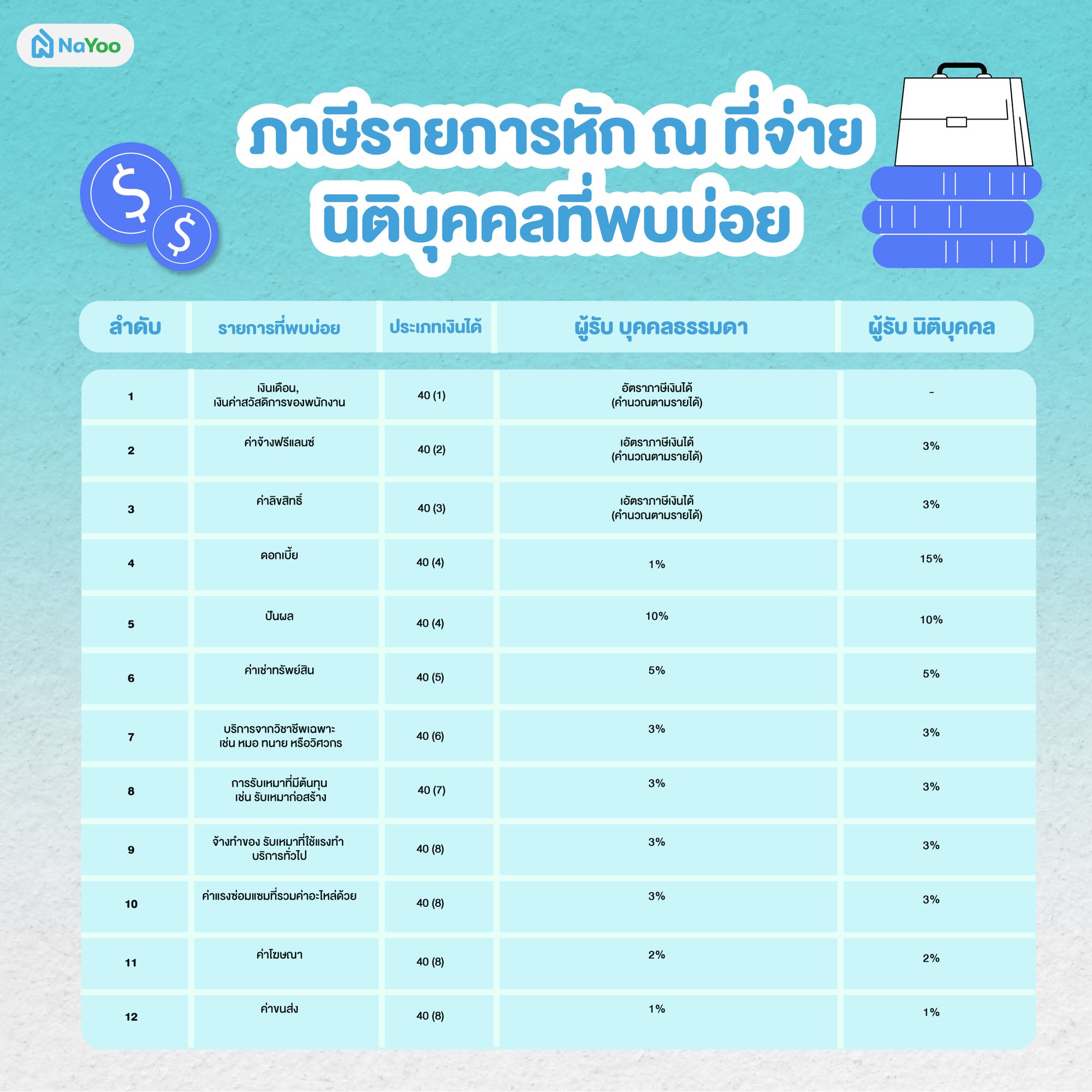 ภาษีรายการหัก ณ ที่จ่ายนิติบุคคลที่พบบ่อย