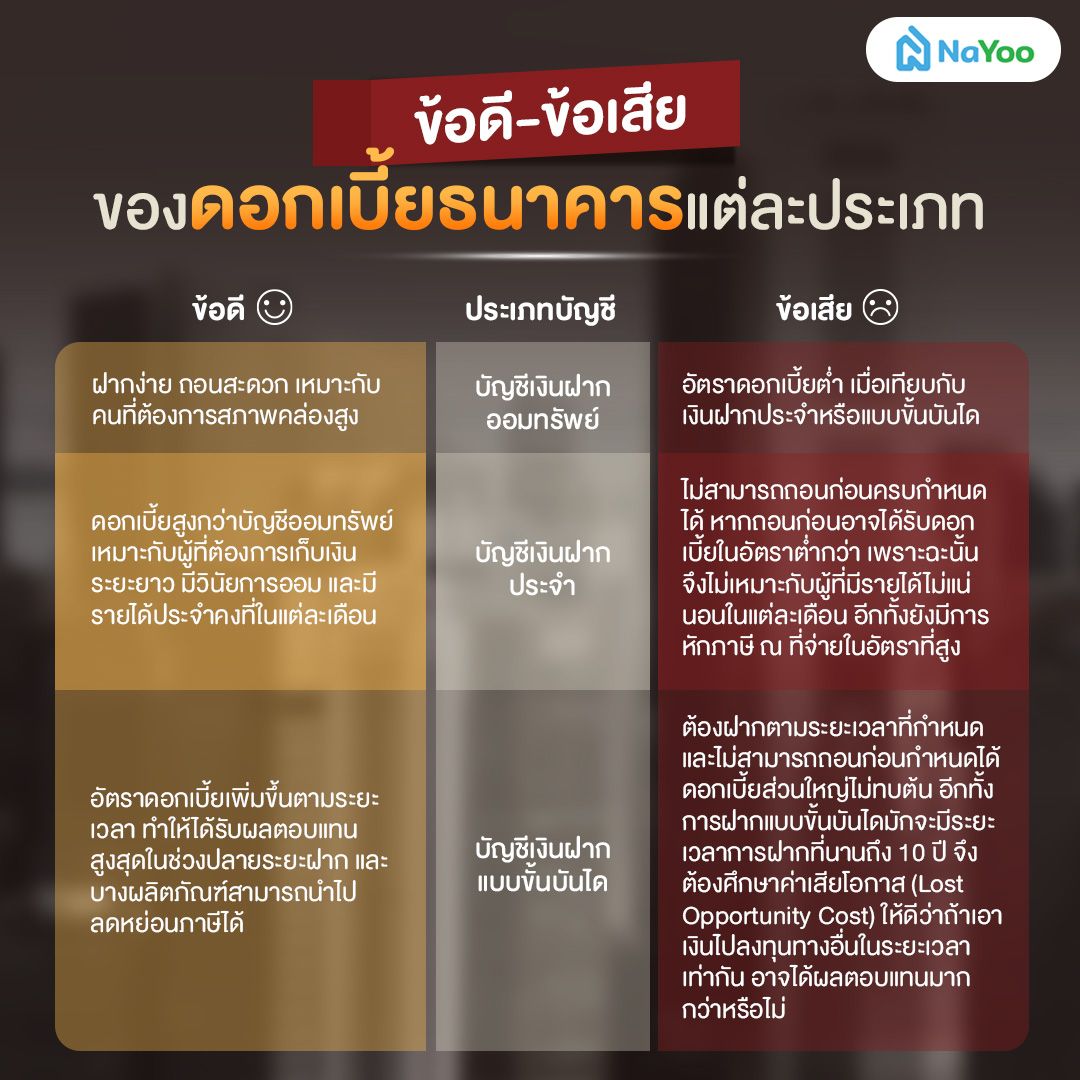 สรุปข้อดี - ข้อเสียของบัญชีเงินฝากของแต่ละประเภท