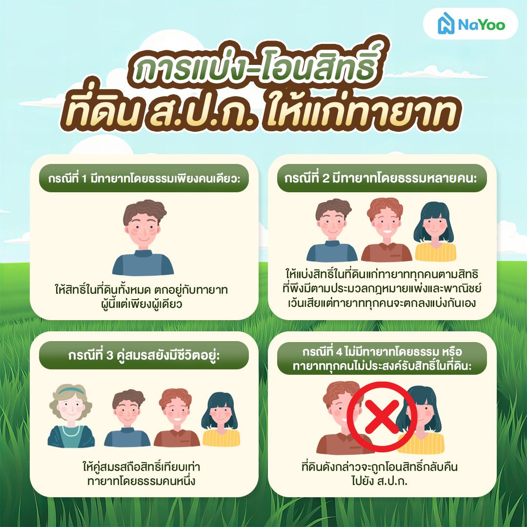 การแบ่ง-โอนสิทธิ์ ที่ดิน ส.ป.ก. ให้แก่ทายาท