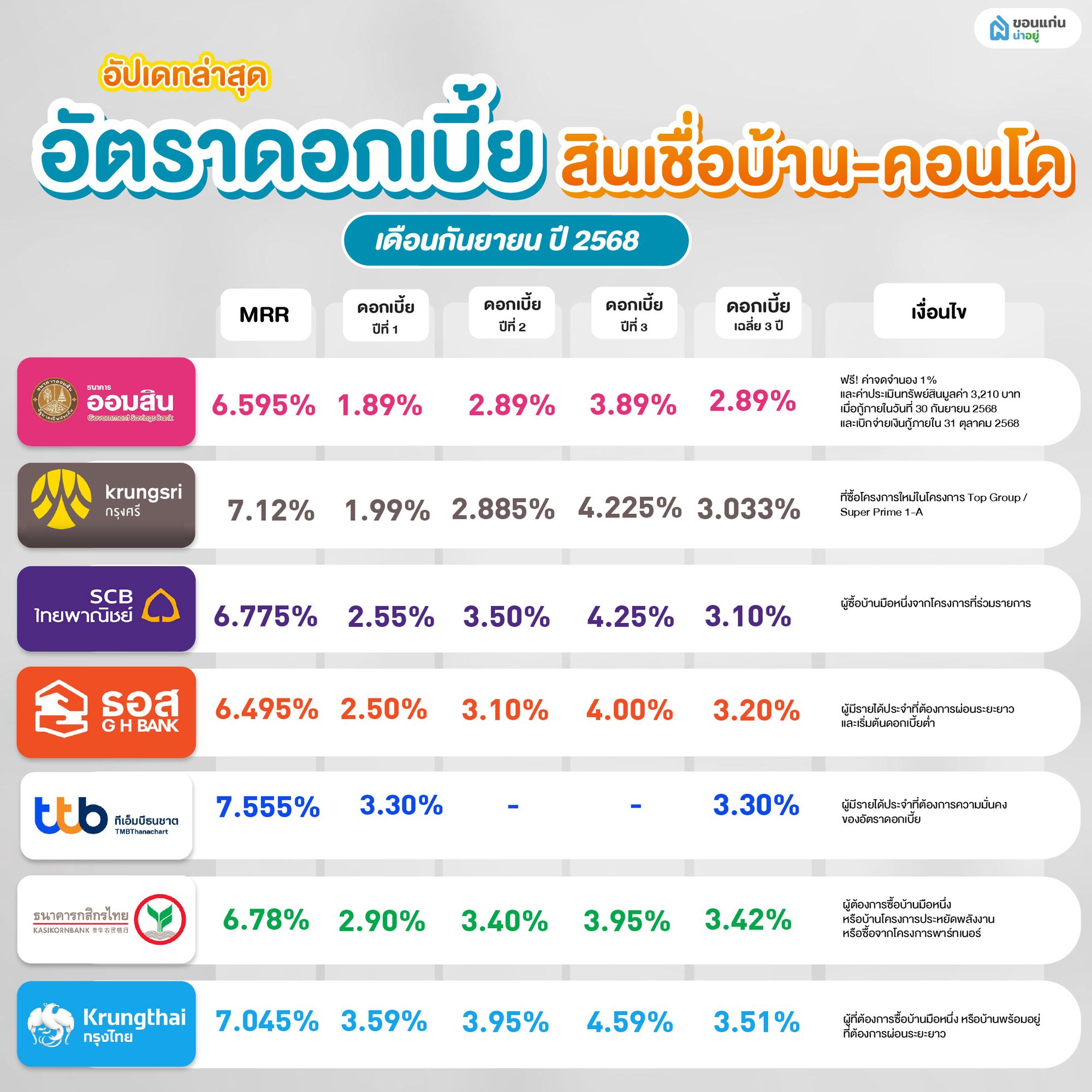 อัตราดอกเบี้ยบ้าน 2568 เดือนกันยายน