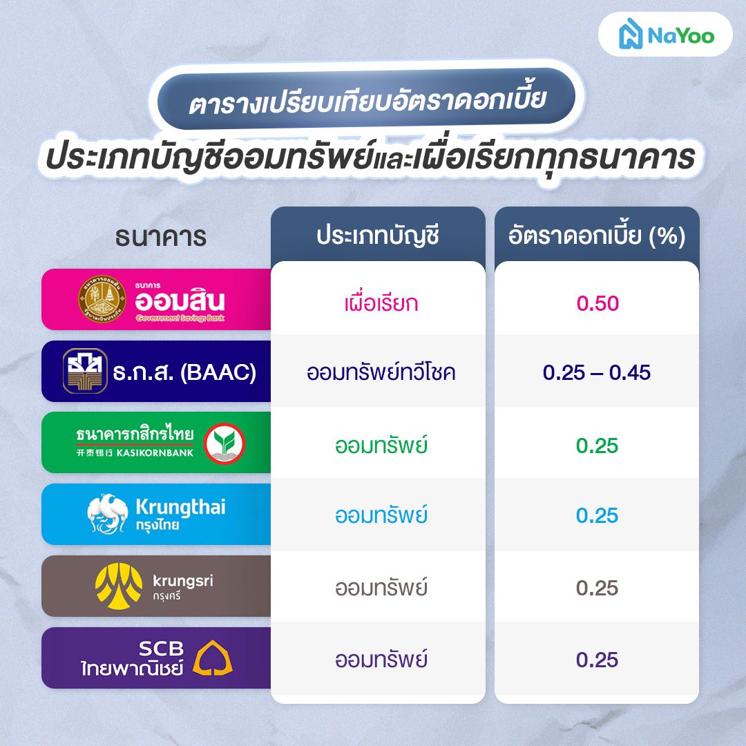 เปรียบเทียบอัตราดอกเบี้ยประเภทบัญชีออมทรัพย์และเผื่อเรียกทุกธนาคาร