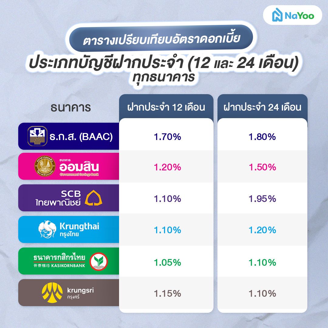 เปรียบเทียบอัตราดอกเบี้ยประเภทบัญชีฝากประจำ (12 และ 24 เดือน) ทุกธนาคาร