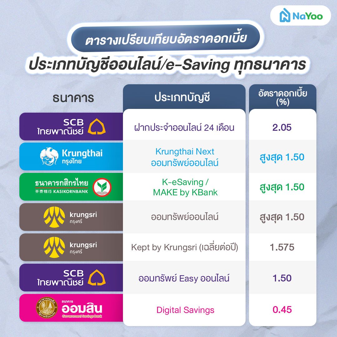 เปรียบเทียบอัตราดอกเบี้ยประเภทบัญชีออนไลน์ / e-Saving ทุกธนาคาร