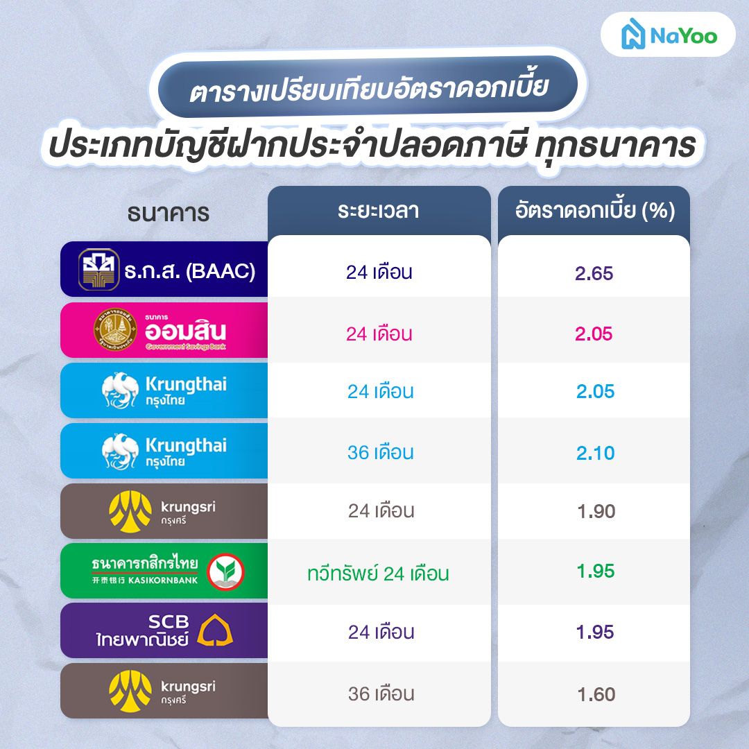 เปรียบเทียบอัตราดอกเบี้ยประเภทบัญชีฝากประจำปลอดภาษี ทุกธนาคาร