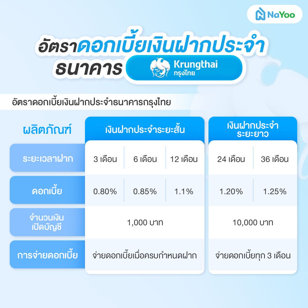 อัตราดอกเบี้ยเงินฝากประจำธนาคารกรุงไทย 