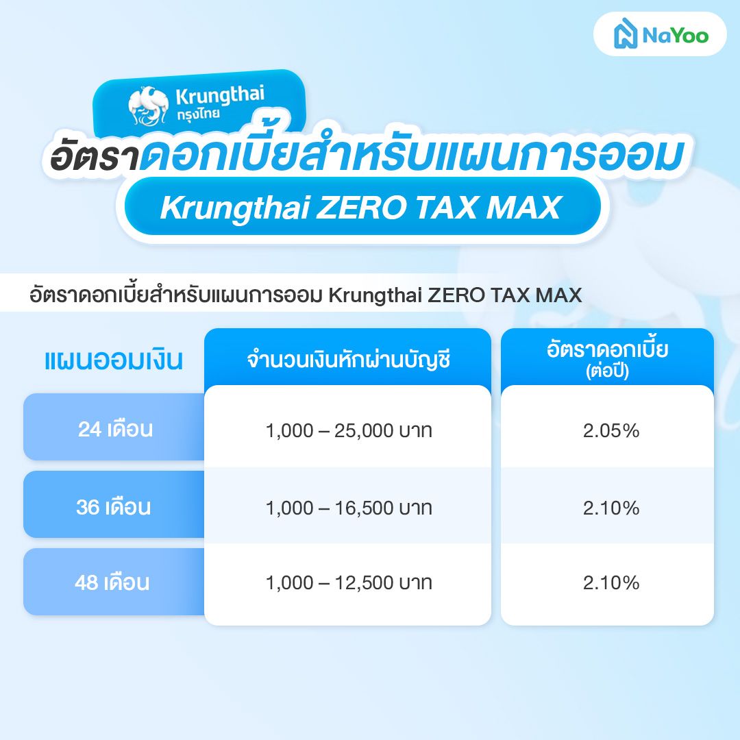 อัตราดอกเบี้ยสำหรับแผนการออม Krungthai ZERO TAX MAX
