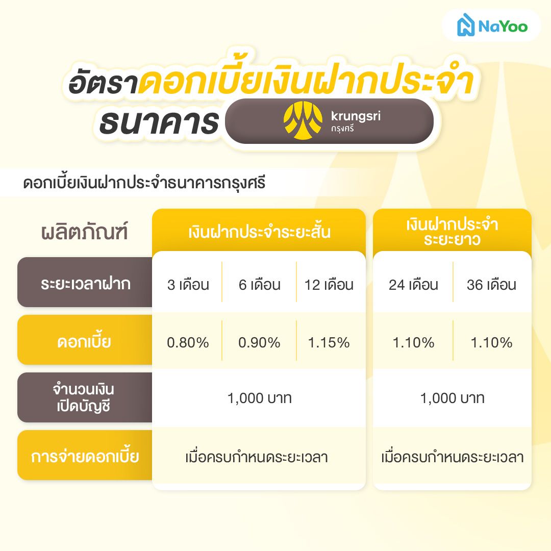 ดอกเบี้ยเงินฝากประจำธนาคารกรุงศรี
