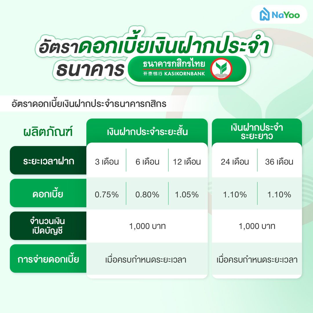 อัตราดอกเบี้ยเงินฝากประจำธนาคารกสิกร