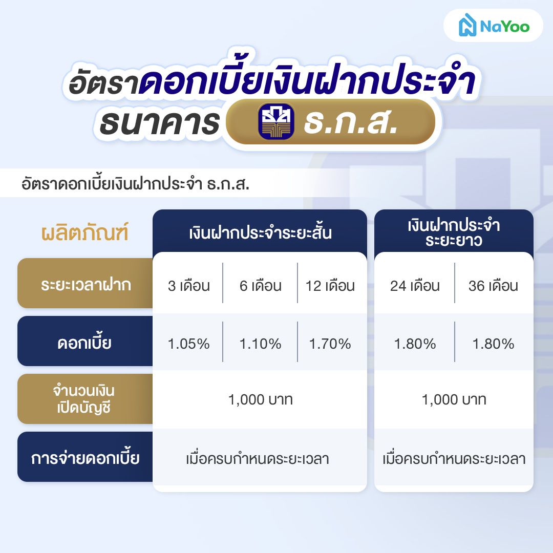 อัตราดอกเบี้ยเงินฝากประจำ ธ.ก.ส.