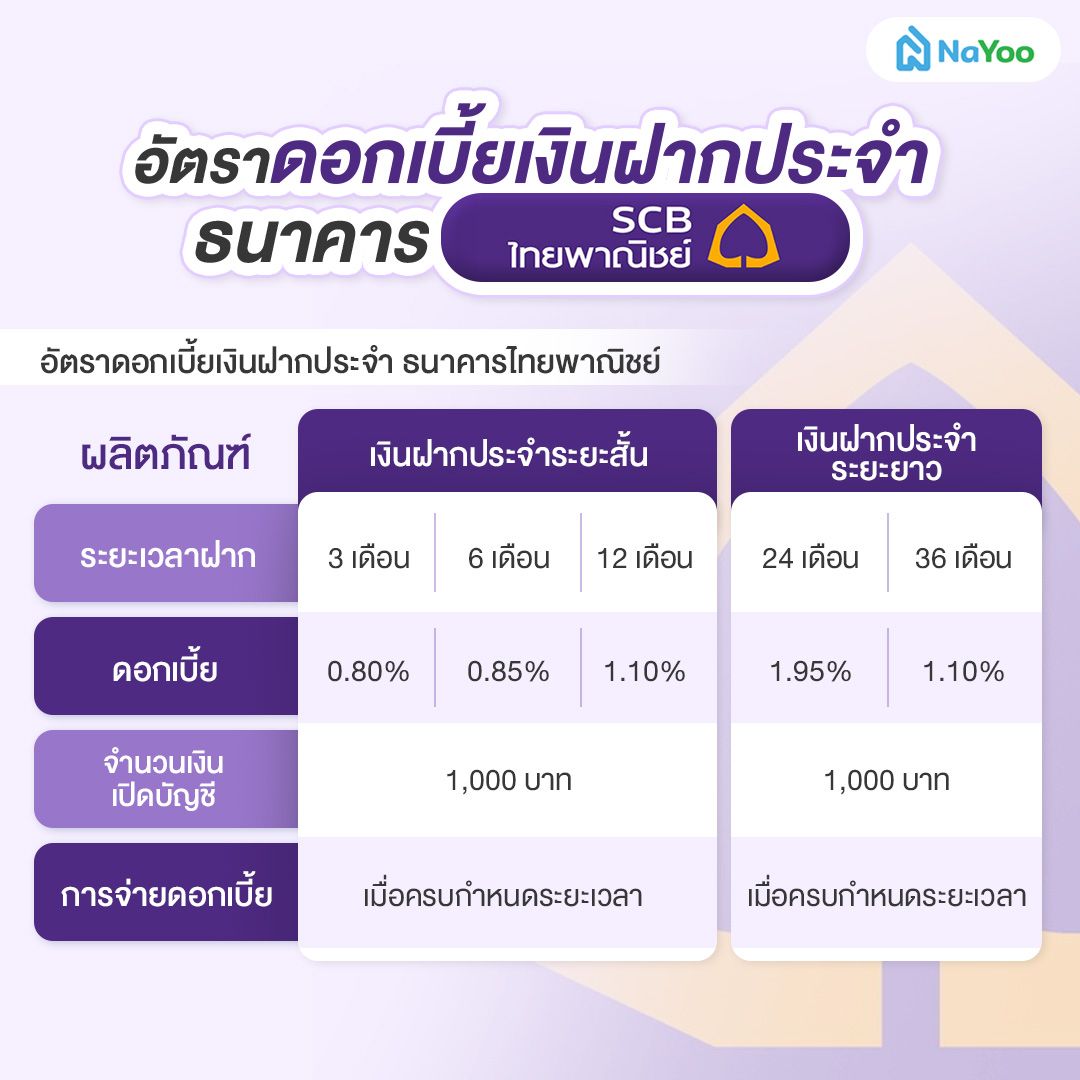 อัตราดอกเบี้ยเงินฝากประจำ ธนาคารไทยพาณิชย์