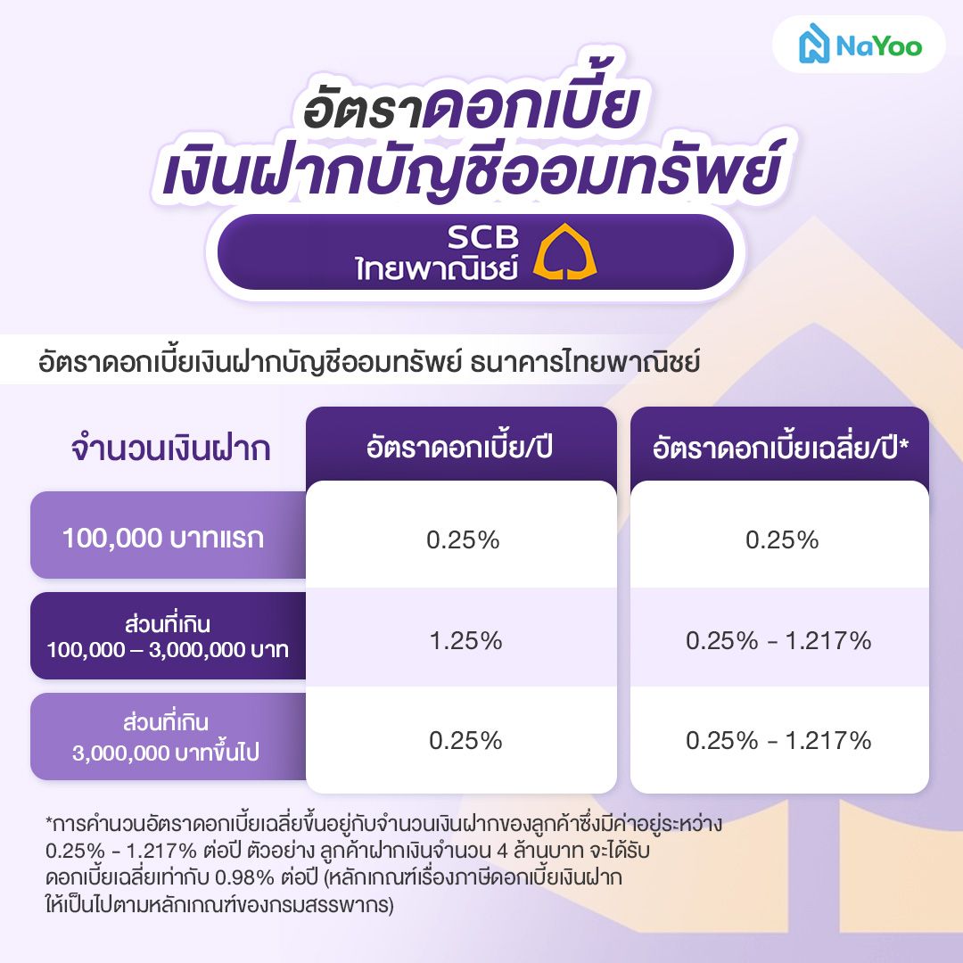 อัตราดอกเบี้ยเงินฝากบัญชีออมทรัพย์ ธนาคารไทยพาณิชย์