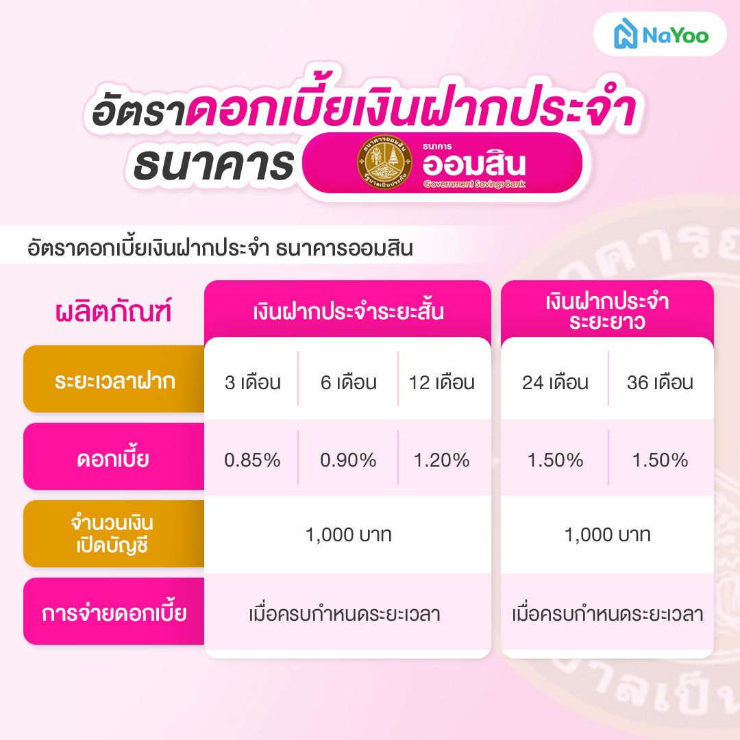 อัตราดอกเบี้ยเงินฝากประจำ ธนาคารออมสิน