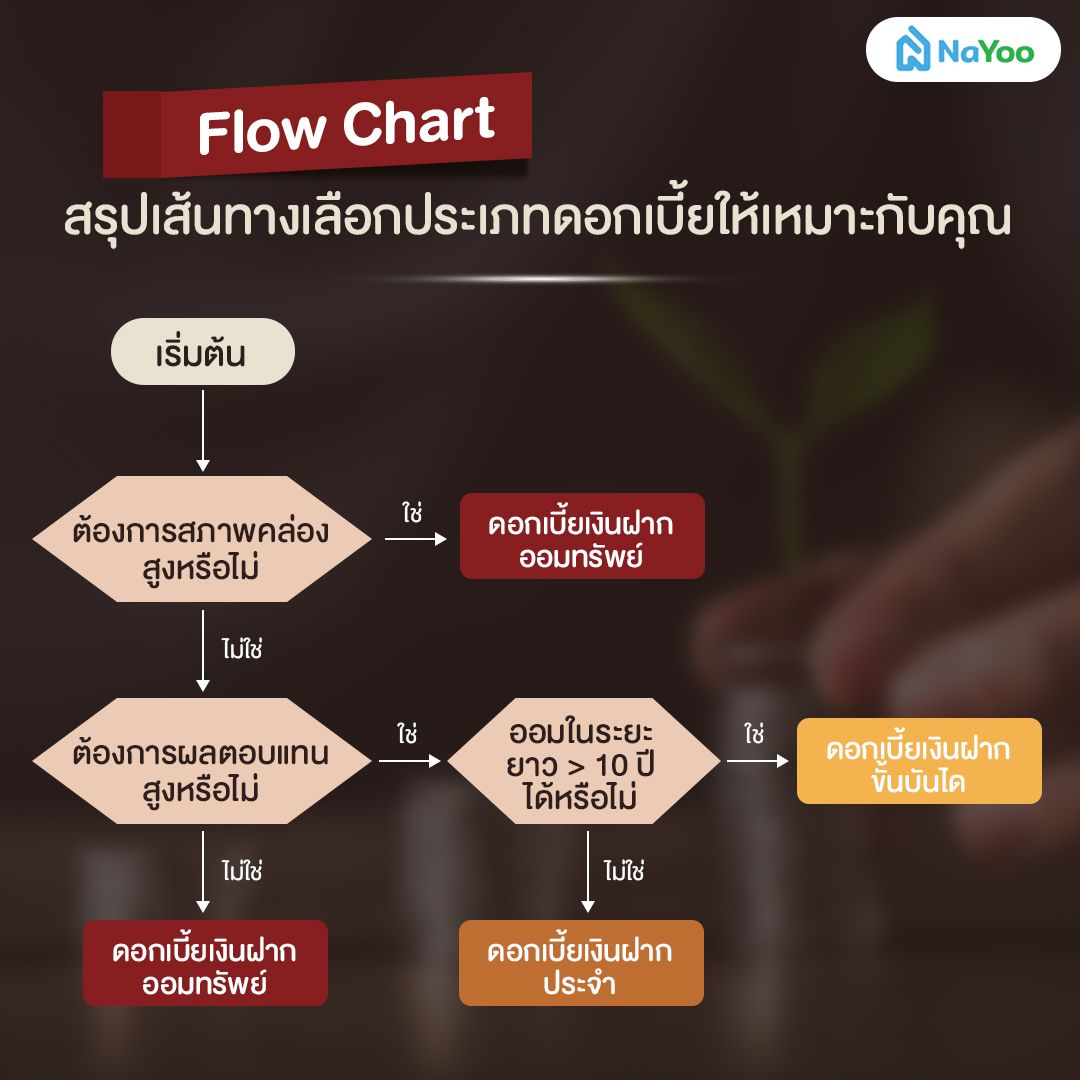 Flow Chart สรุปเส้นทางเลือกประเภทดอกเบี้ย
