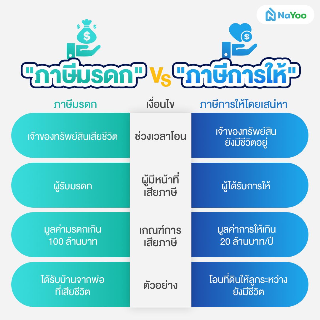 ภาษีมรดก vs ภาษีการให้