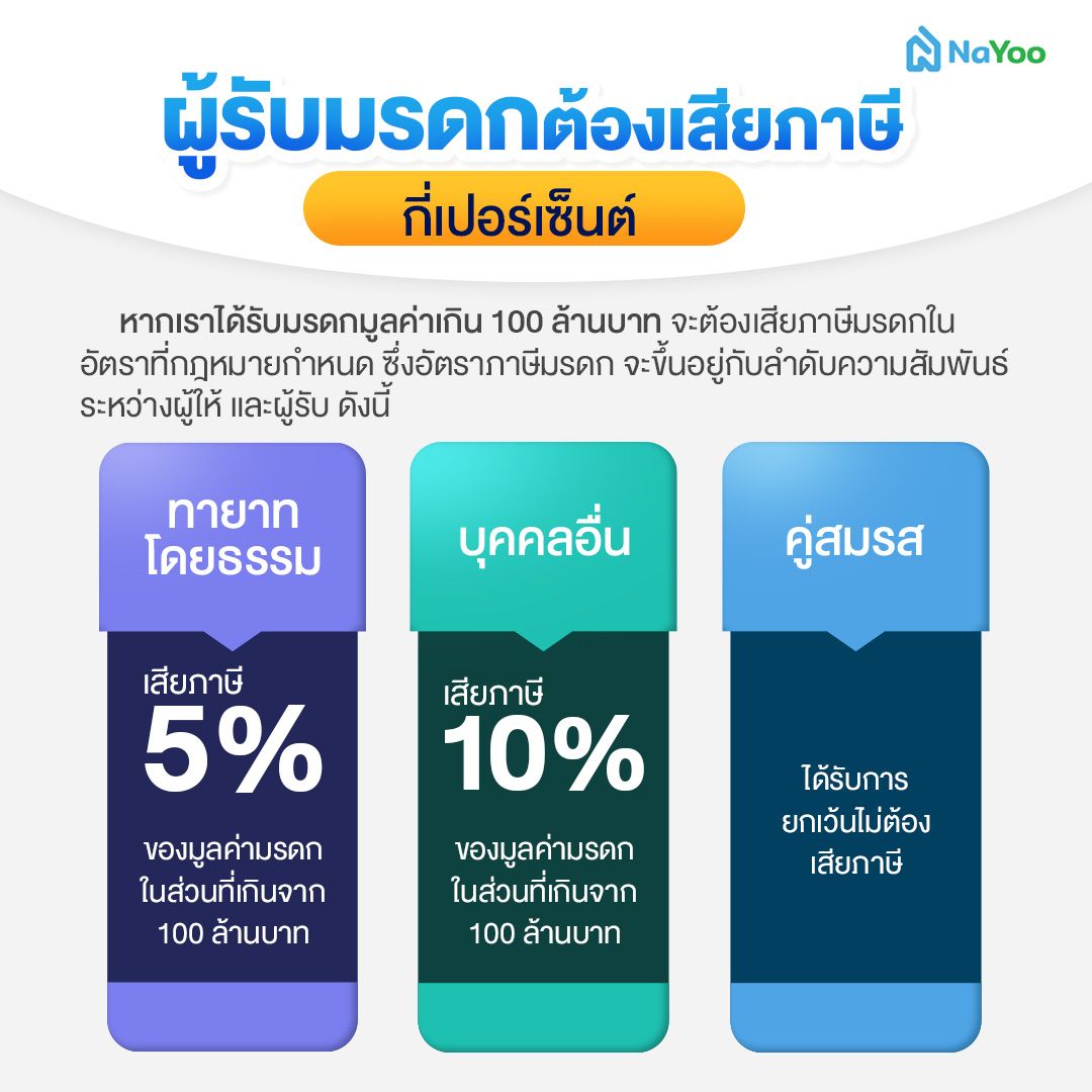 ผู้รับมรดกต้องเสียภาษีกี่เปอร์เซ็นต์