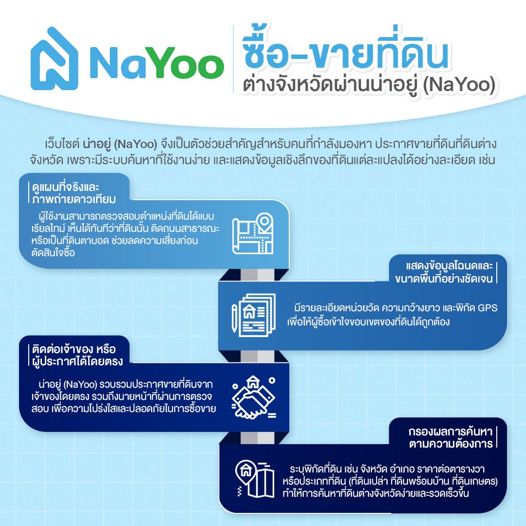 ซื้อ-ขายที่ดินต่างจังหวัดผ่านน่าอยู่ (NaYoo)