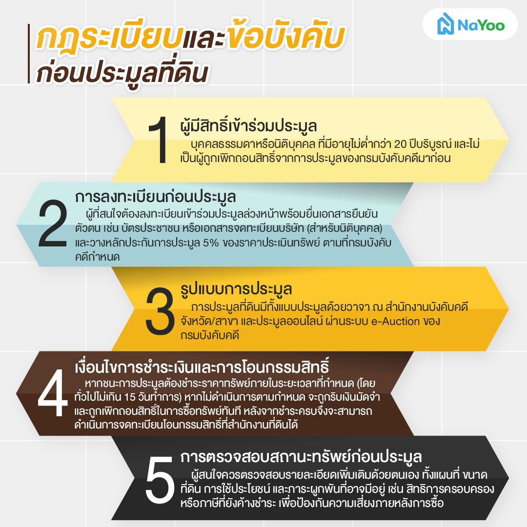 กฎระเบียบในการประมูลที่ดินขายทอดตลาด