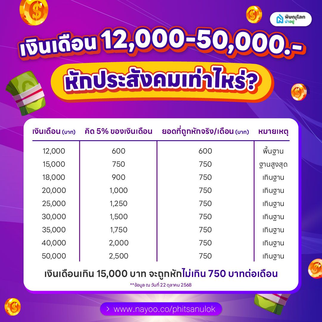 การคำนวณ เงินเดือน 12,000 ถึง 50,000 บาท หักประกันสังคมเท่าไหร่?