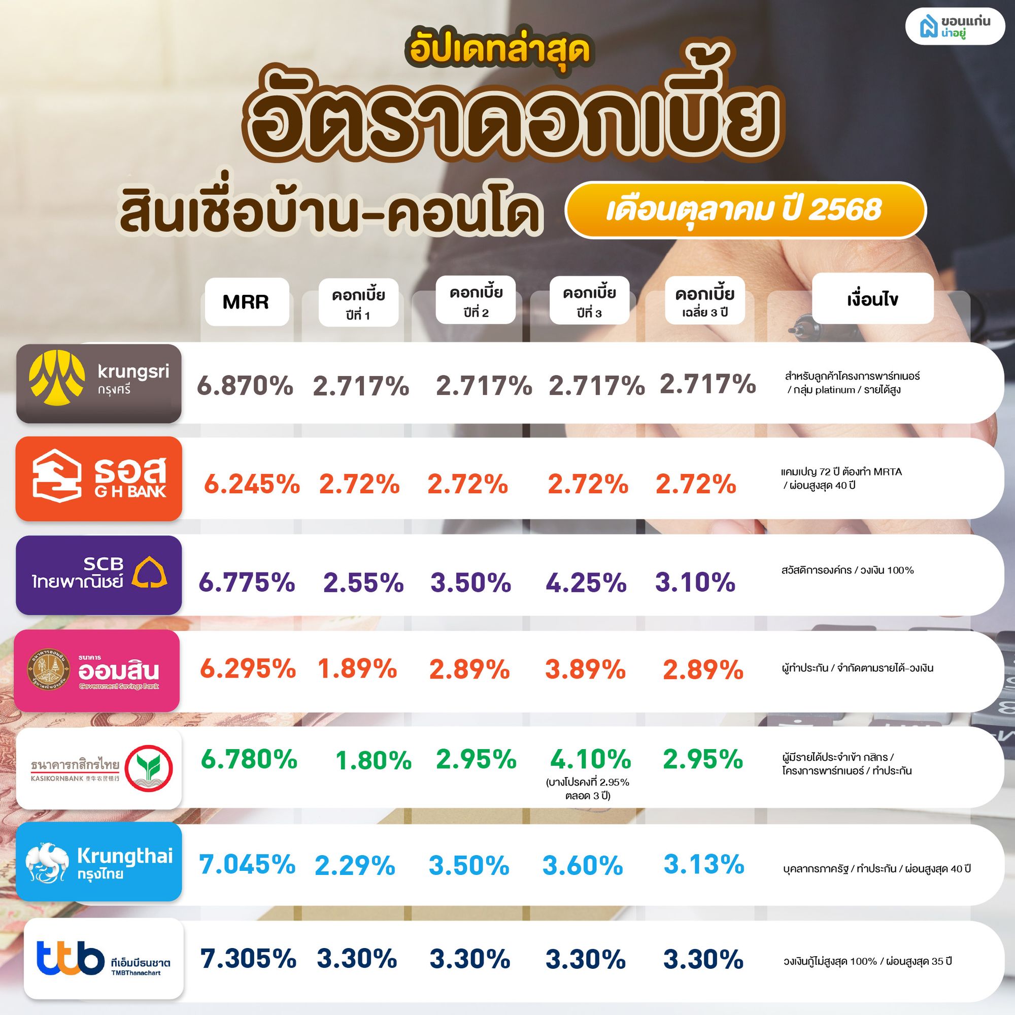 สินเชื่อบ้านที่น่าสนใจของแต่ละธนาคาร