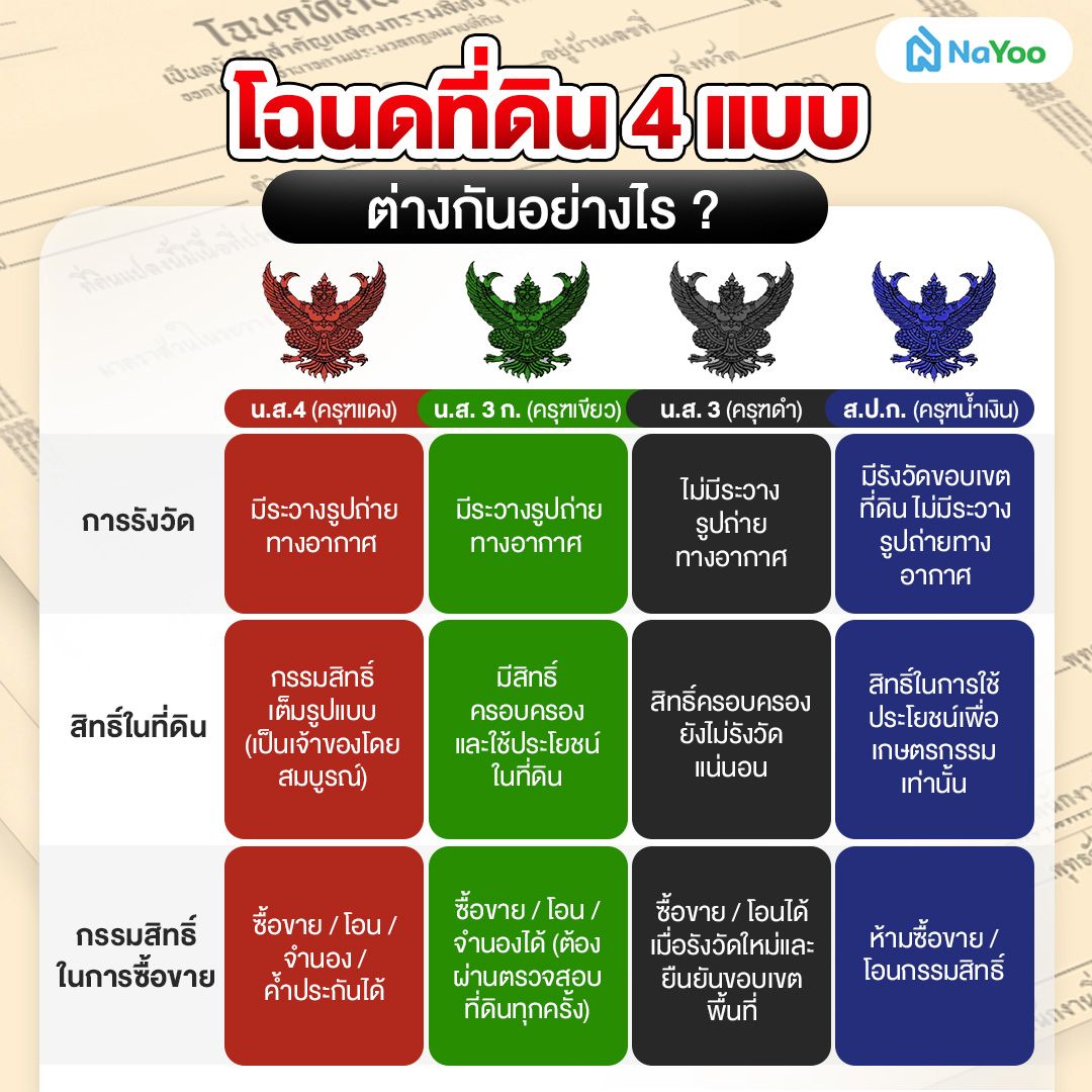 โฉนดครุฑแดง ต่างจากโฉนดอื่นอย่างไร