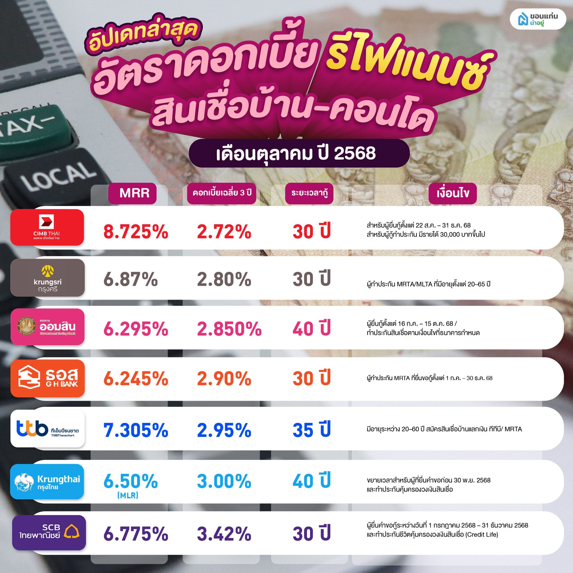 สินเชื่อยื่นกู้รีไฟแนนซ์ 2568 ที่น่าสนใจของแต่ละธนาคาร