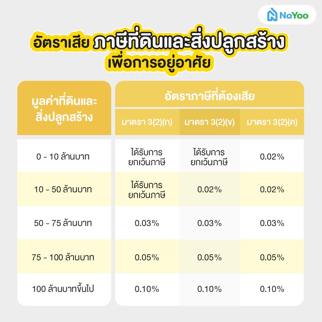 อัตราเสียภาษีที่ดินและสิ่งปลูกสร้างเพื่อการอยู่อาศัย