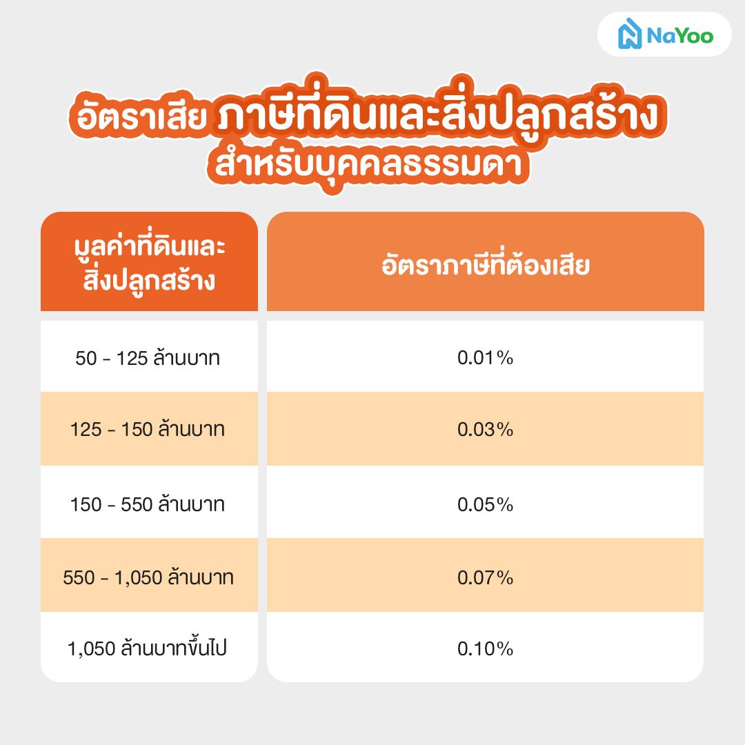 อัตราเสียภาษีที่ดินและสิ่งปลูกสร้างสำหรับบุคลธรรมดา