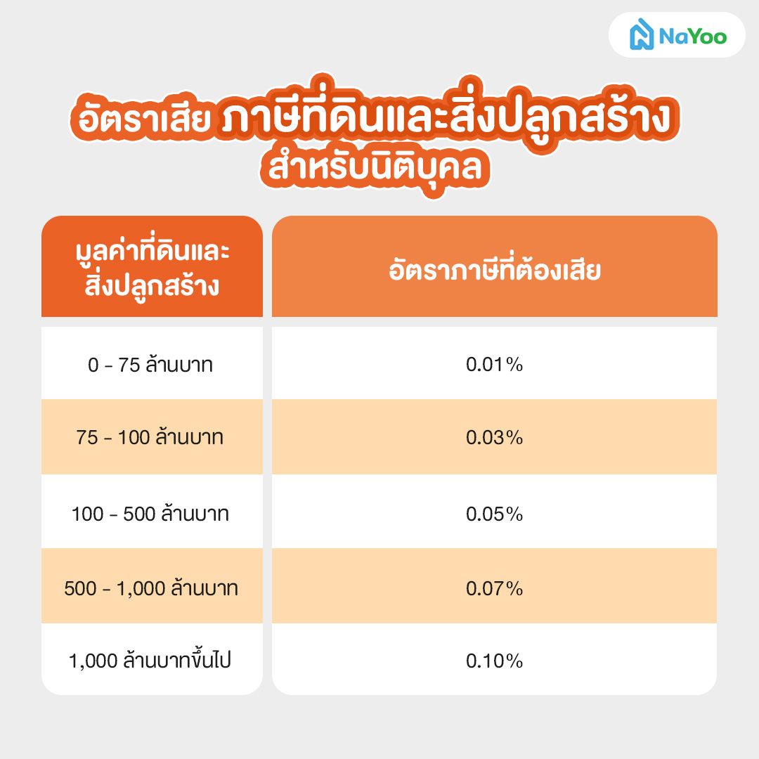 อัตราเสียภาษีที่ดินและสิ่งปลูกสร้างสำหรับนิติบุคล