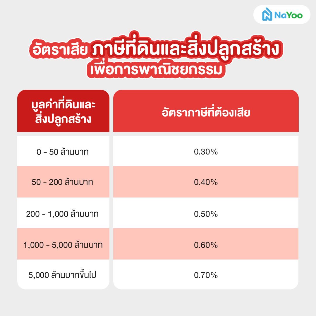 อัตราเสียภาษีที่ดินและสิ่งปลูกสร้างเพื่อการพาณิชยกรรม
