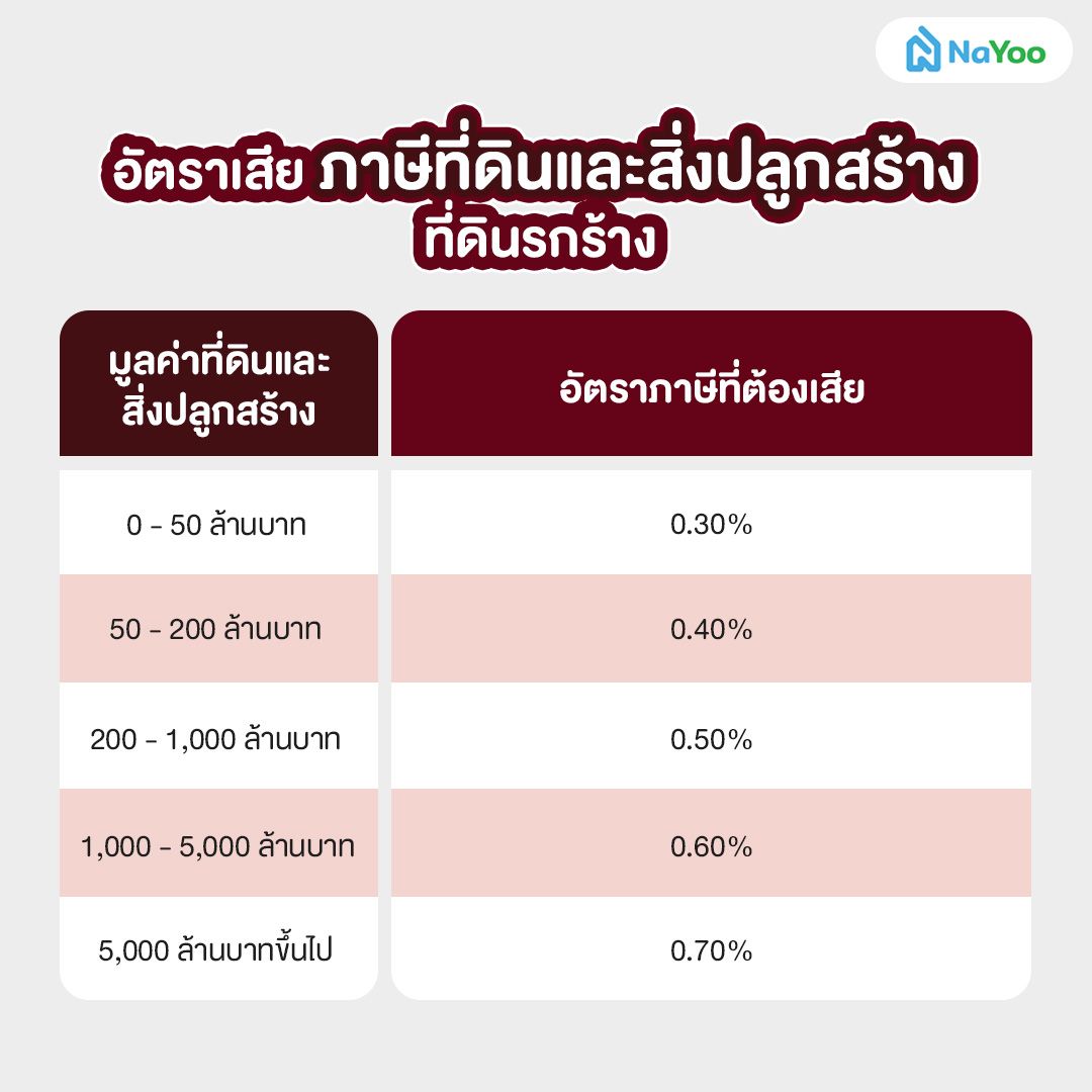อัตราเสียภาษีที่ดินและสิ่งปลูกสร้างที่ดินรกร้าง