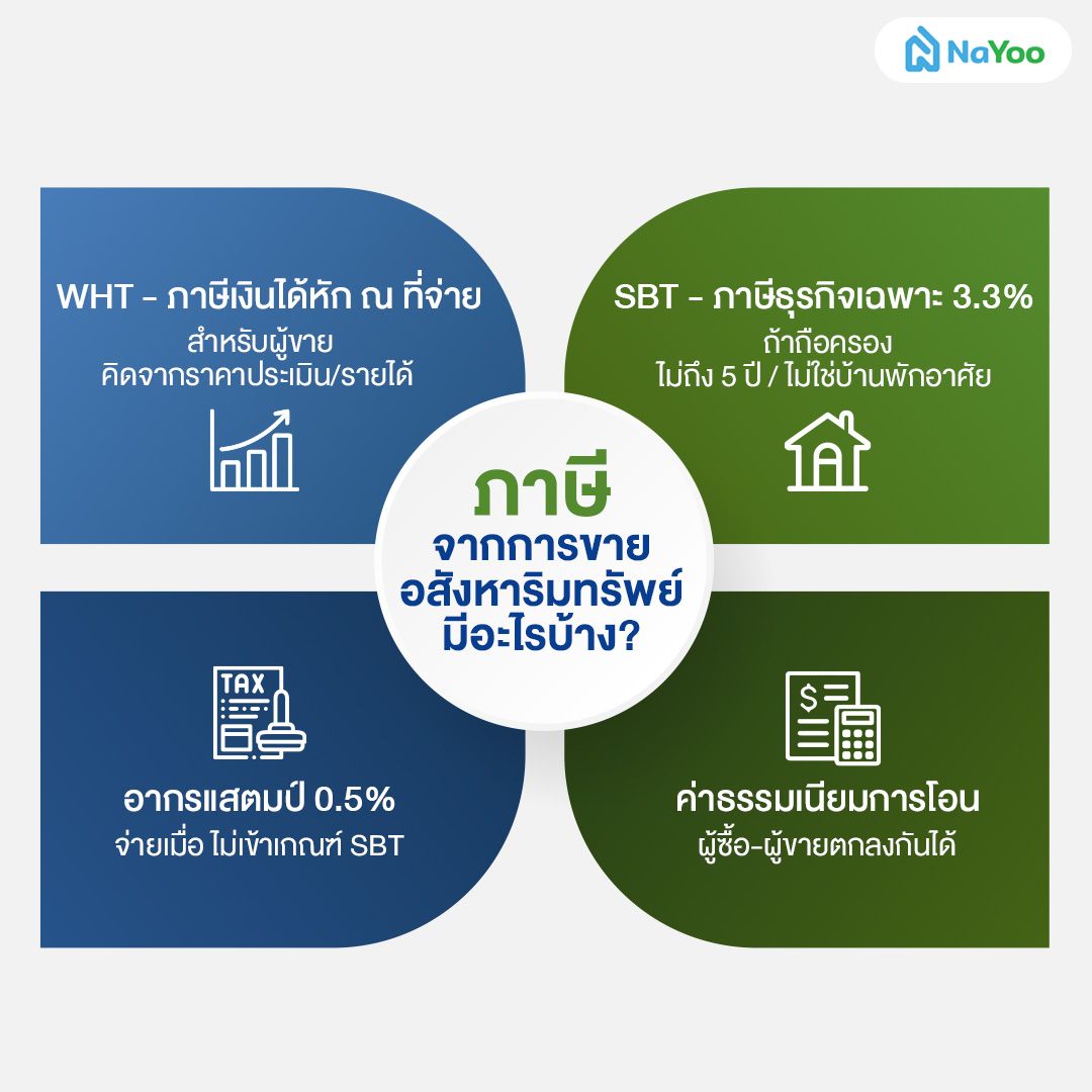 ภาษีจากการขายอสังหาริมทรัพย์ มีอะไรบ้าง
