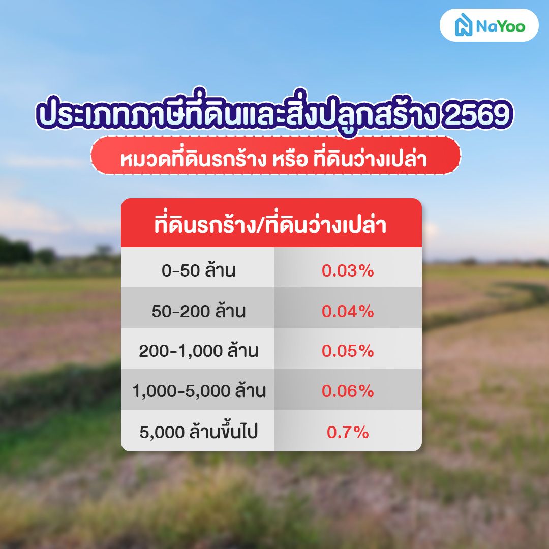 ภาษีที่ดินและสิ่งปลูกสร้าง 2569 ที่ดินรกร้าง หรือ ที่ดินว่างเปล่า
