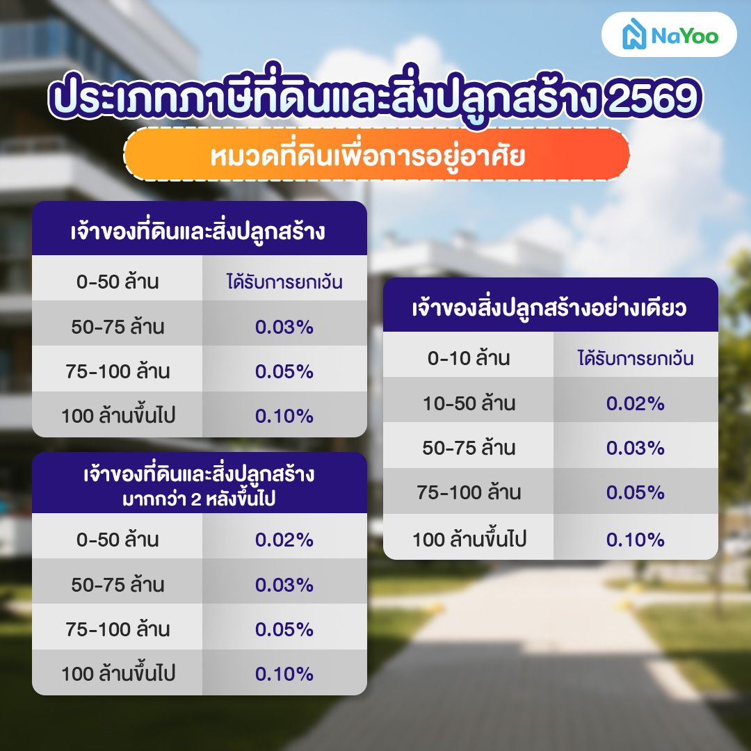 ภาษีที่ดินและสิ่งปลูกสร้าง 2569 เพื่อการอยู่อาศัย (บ้าน, คอนโด, ทาวน์โฮม)