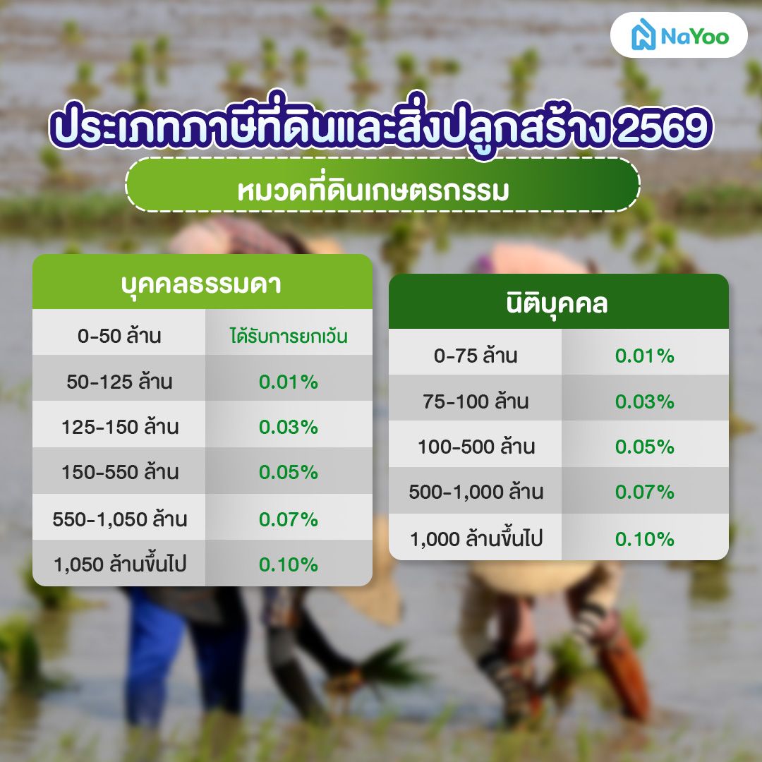 ภาษีที่ดินและสิ่งปลูกสร้าง 2569 ที่ดินเกษตรกรรม