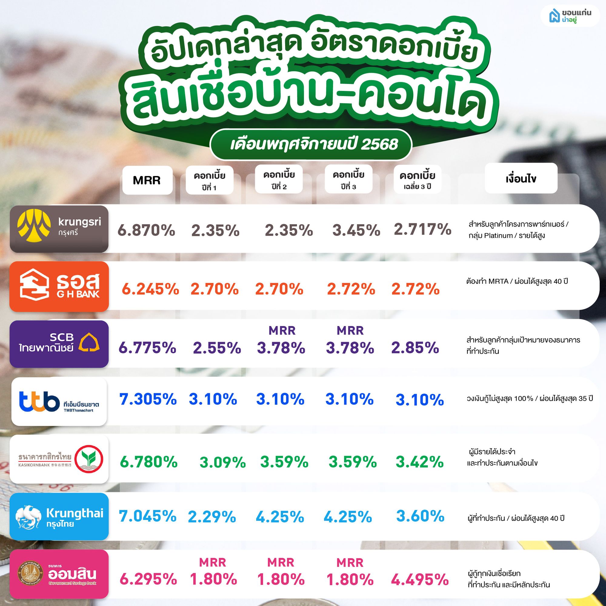 สินเชื่อบ้านที่น่าสนใจของแต่ละธนาคาร