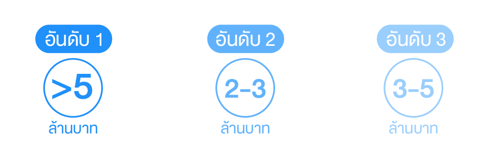 ราคาอาคารพาณิชย์สุรินทร์