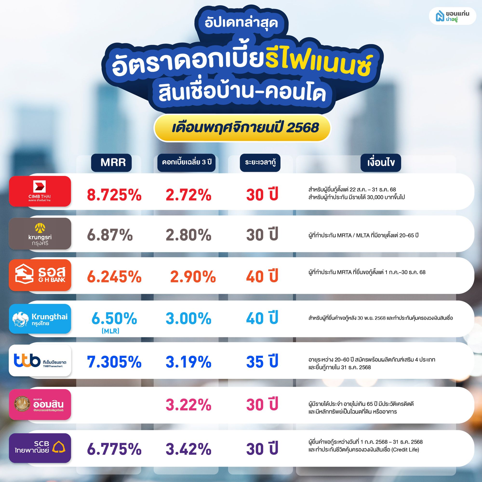 สินเชื่อยื่นกู้รีไฟแนนซ์ 2568 ที่น่าสนใจของแต่ละธนาคาร