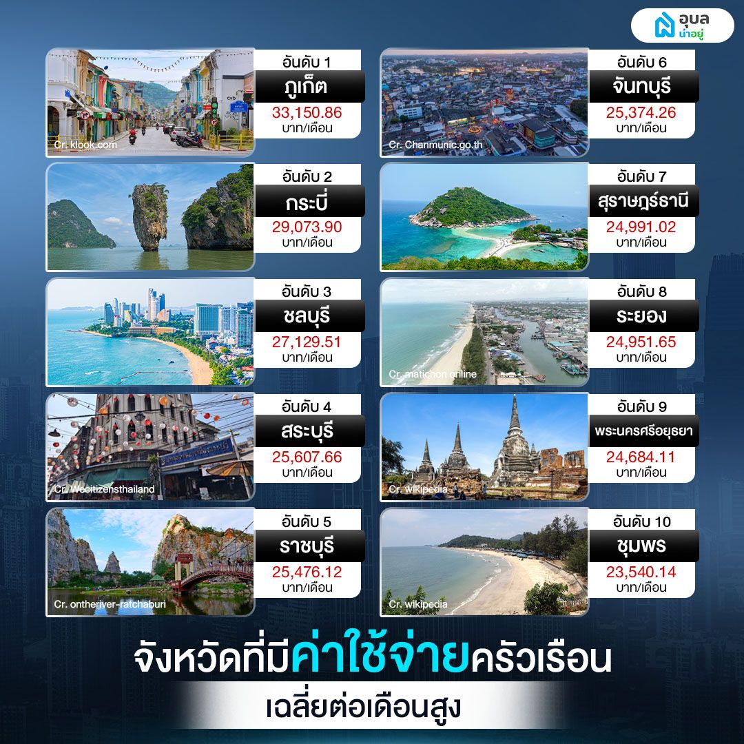 จังหวัดที่มีค่าใช้จ่ายครัวเรือนเฉลี่ยต่อเดือนสูง