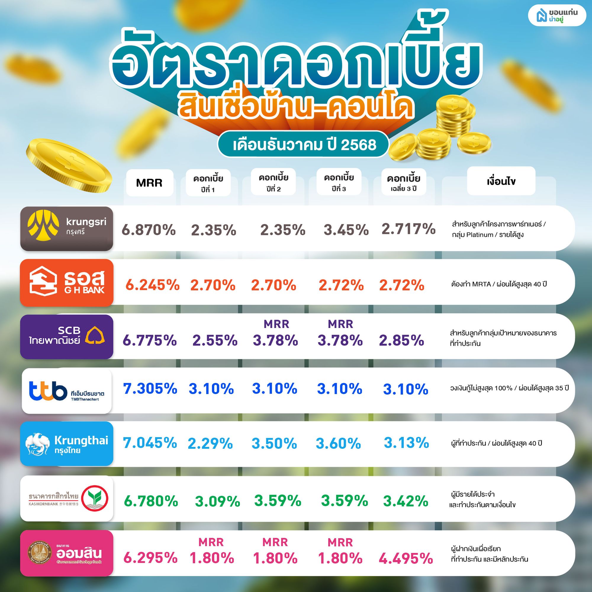 สินเชื่อบ้านที่น่าสนใจของแต่ละธนาคาร 